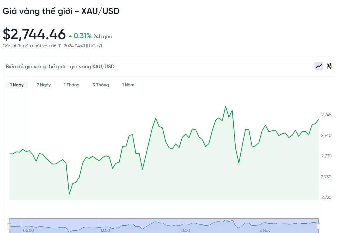 Giá vàng hôm nay 6/11/2024: