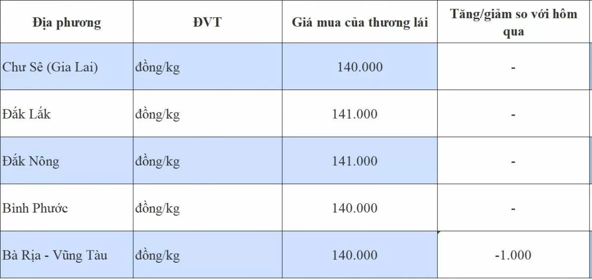 Giá tiêu hôm nay 6/11/2024: