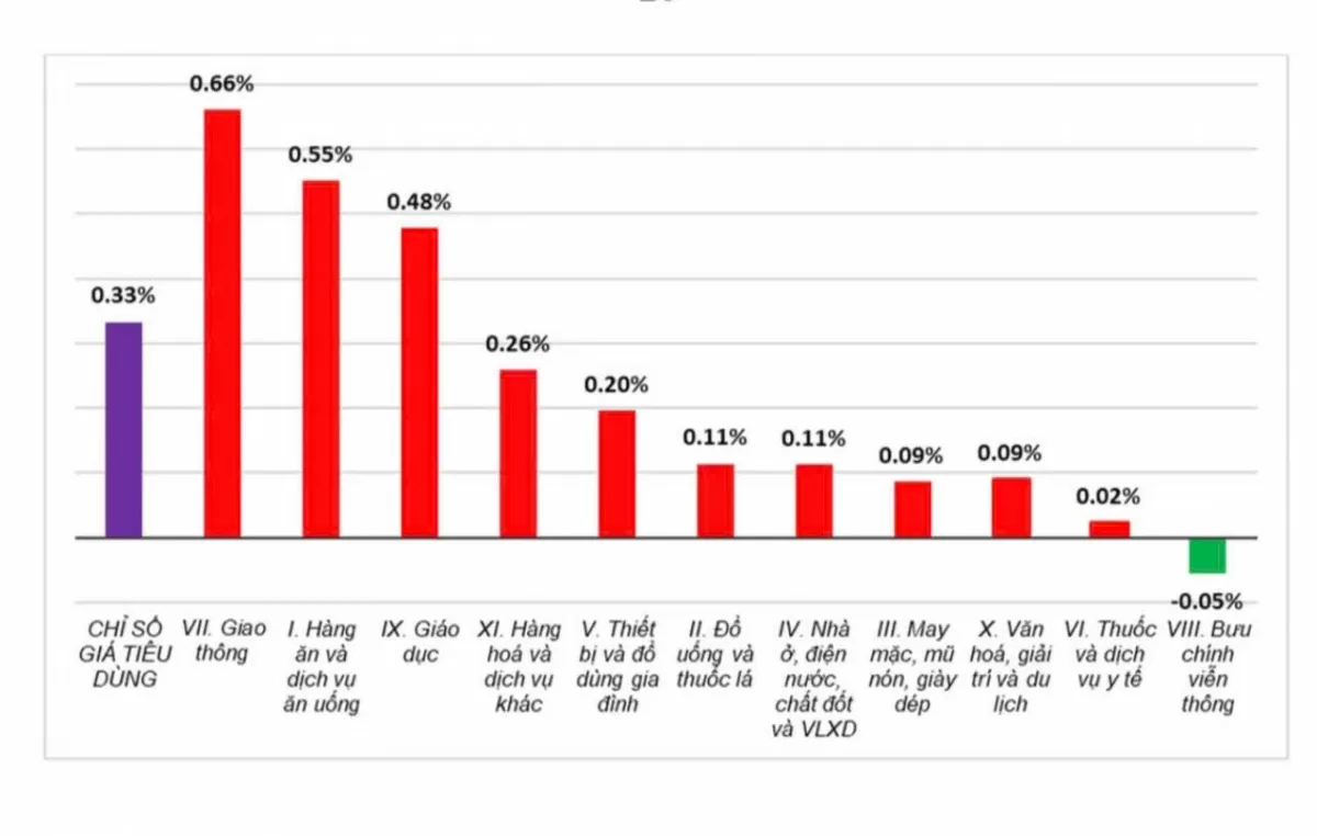 Mưa bão làm CPI tháng 10 tăng 0,33% so với tháng trước