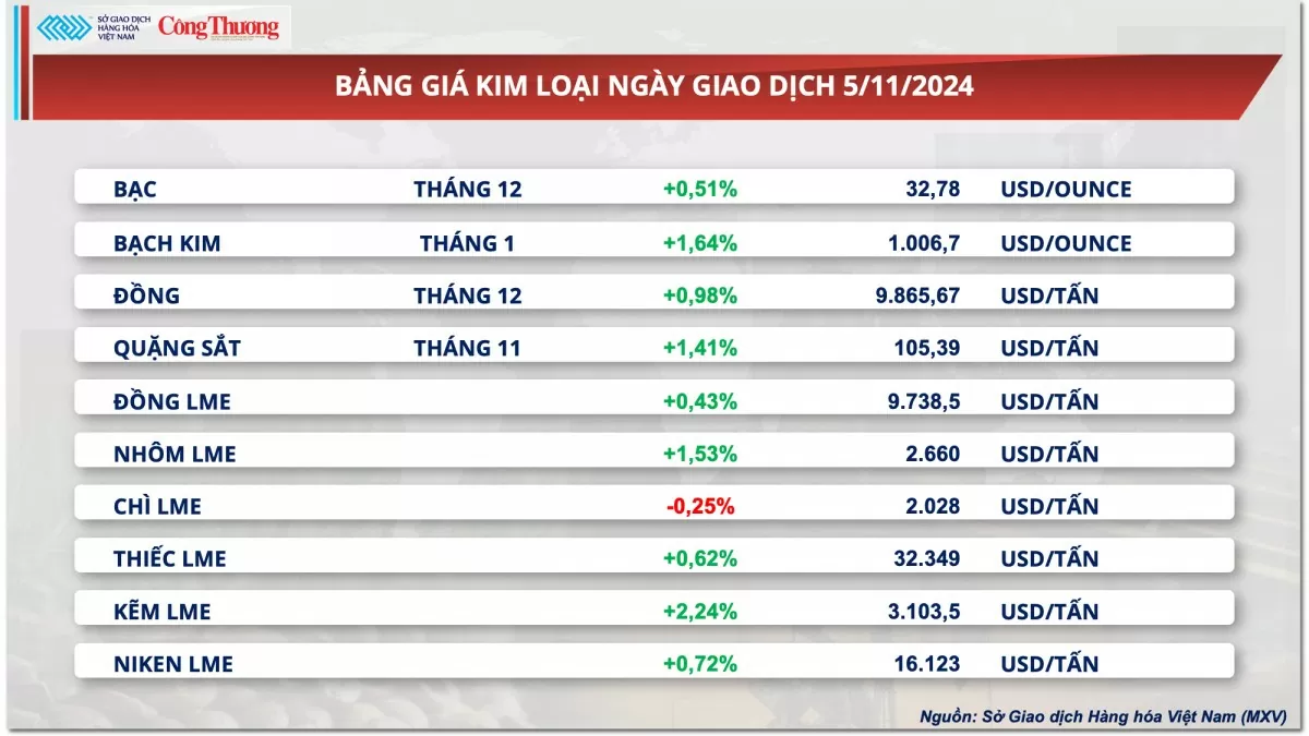 Thị trường hàng hóa hôm nay 6/11/2024: Sắc xanh áp đảo trên thị trường hàng hóa thế giới