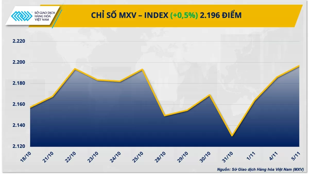 Thị trường hàng hóa hôm nay 6/11/2024: Sắc xanh áp đảo trên thị trường hàng hóa thế giới