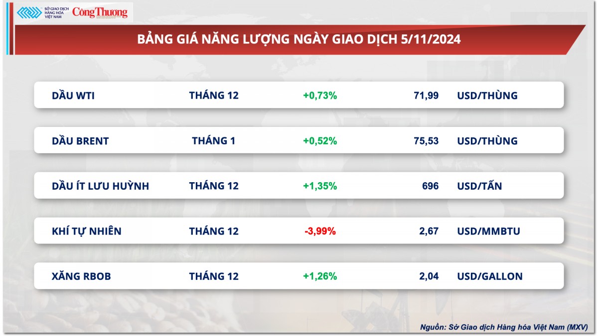 Thị trường hàng hóa hôm nay 6/11/2024: Sắc xanh áp đảo trên thị trường hàng hóa thế giới