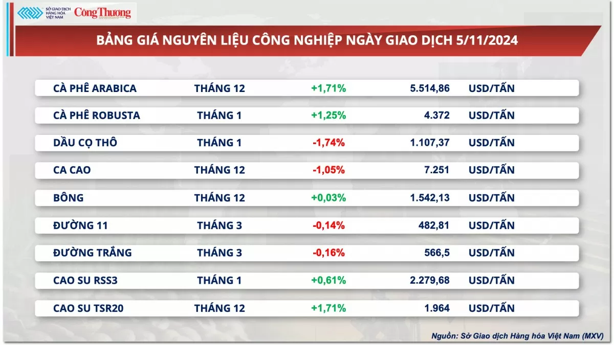 Thị trường hàng hóa hôm nay 6/11/2024: Sắc xanh áp đảo trên thị trường hàng hóa thế giới