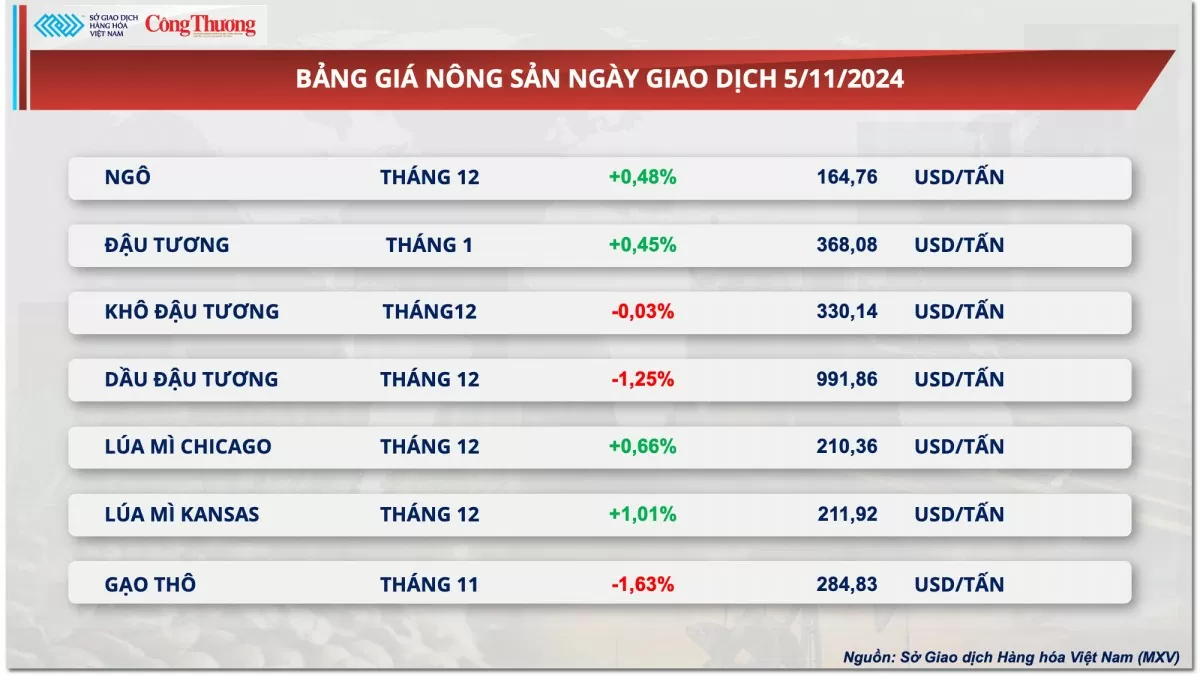 Thị trường hàng hóa hôm nay 6/11/2024: Sắc xanh áp đảo trên thị trường hàng hóa thế giới