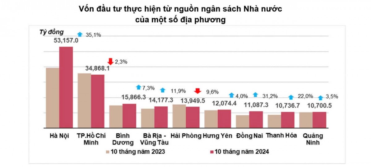 10 tháng, vốn đầu tư thực hiện từ nguồn ngân sách nhà nước tăng 1,8%