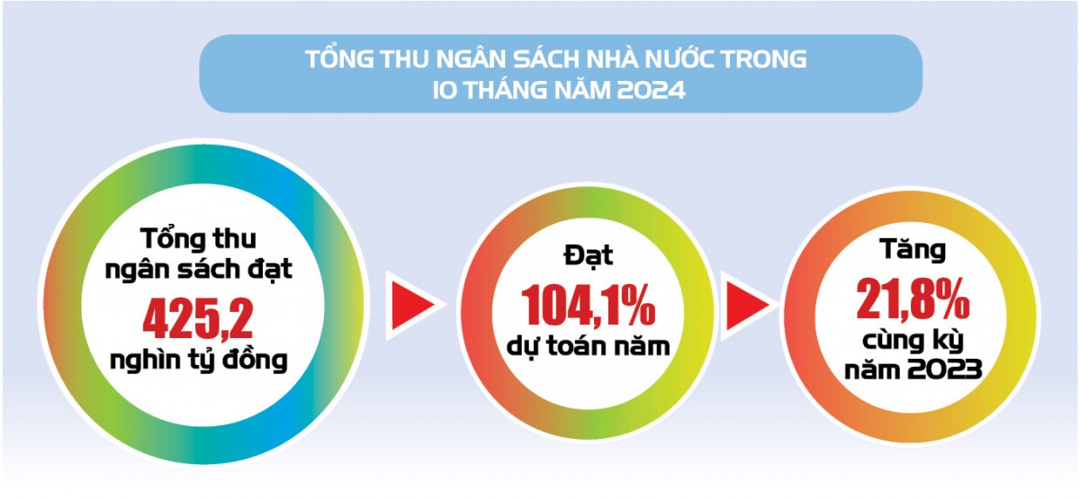 Infographic |Hà Nội: Ngân sách tổng thu 10 tháng năm 2024