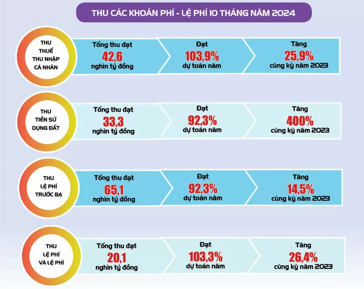 Infographic |Hà Nội: Ngân sách tổng thu 10 tháng năm 2024 đạt 425,2 nghìn tỷ đồng