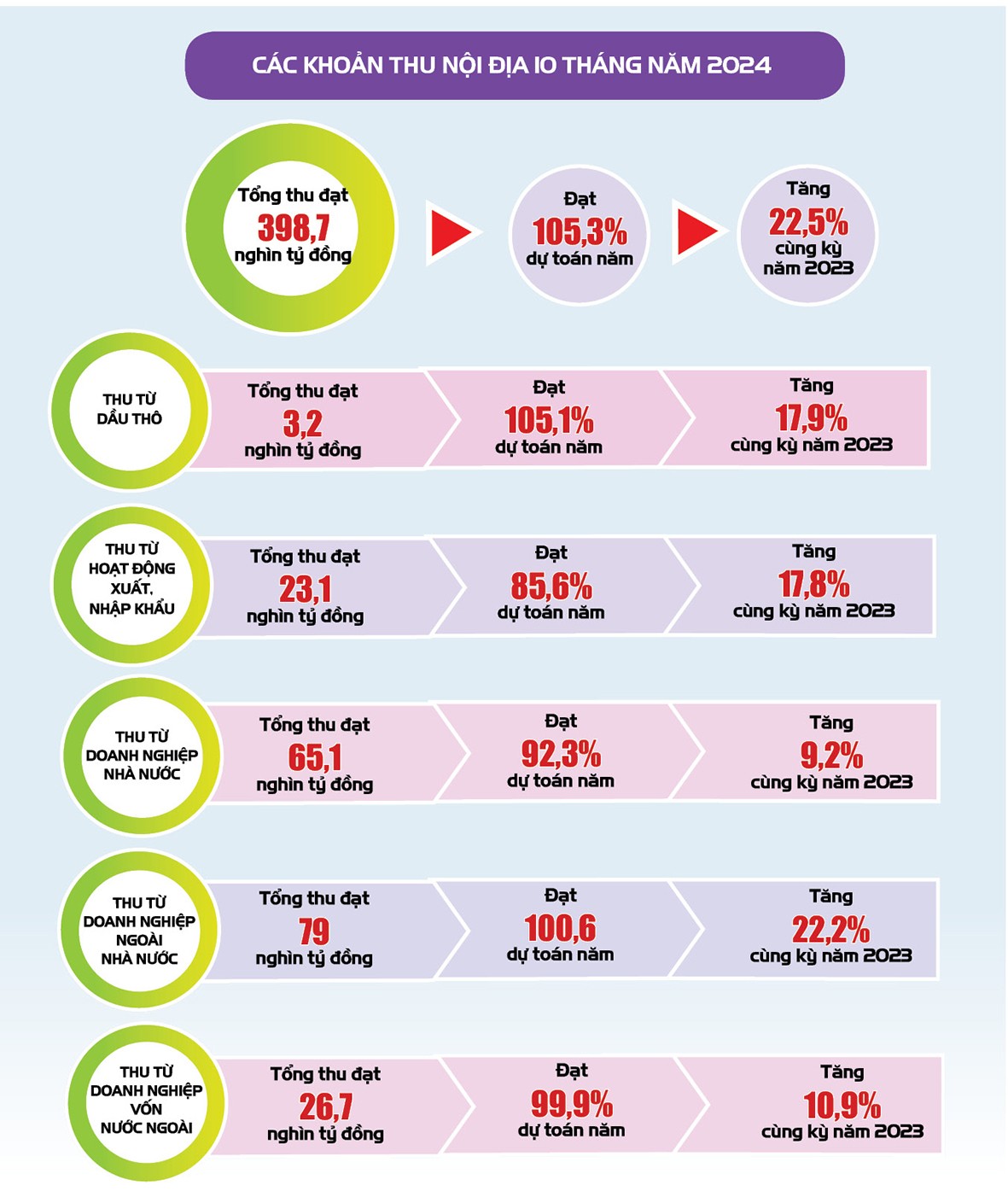 Infographic |Hà Nội: Ngân sách tổng thu 10 tháng năm 2024