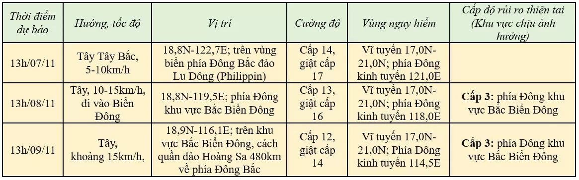 Bão Yinxing di chuyển nhanh, giật cấp 17 hướng vào Biển Đông