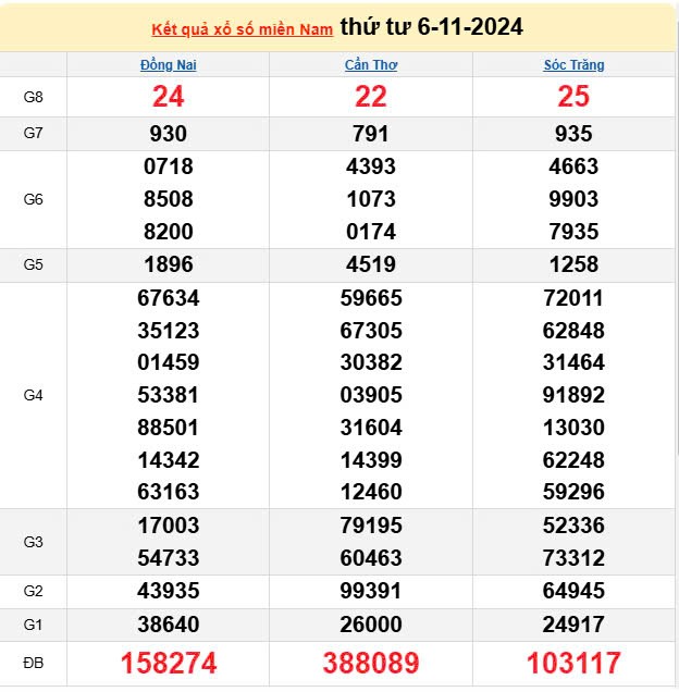 XSMN 6/11, trực tiếp Kết quả xổ số miền Nam hôm nay 6/11/2024, XSMN thứ Tư, KQXSMN ngày 6/11