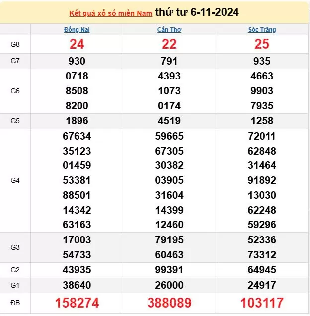 XSMN 6/11, trực tiếp Kết quả xổ số miền Nam hôm nay 6/11/2024, XSMN thứ Tư, KQXSMN ngày 6/11