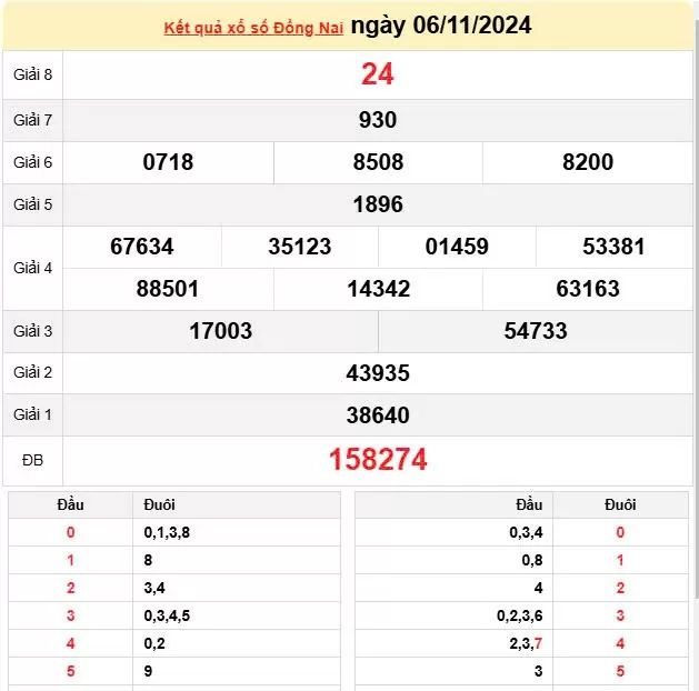 XSDN 6/11, Kết quả xổ số Đồng Nai hôm nay 6/11/2024, KQXSDN thứ Tư ngày 6 tháng 11