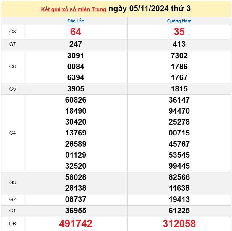 Kết quả Xổ số miền Trung ngày 7/11/2024, KQXSMT ngày 7 tháng 11, XSMT 7/11, xổ số miền Trung hôm nay