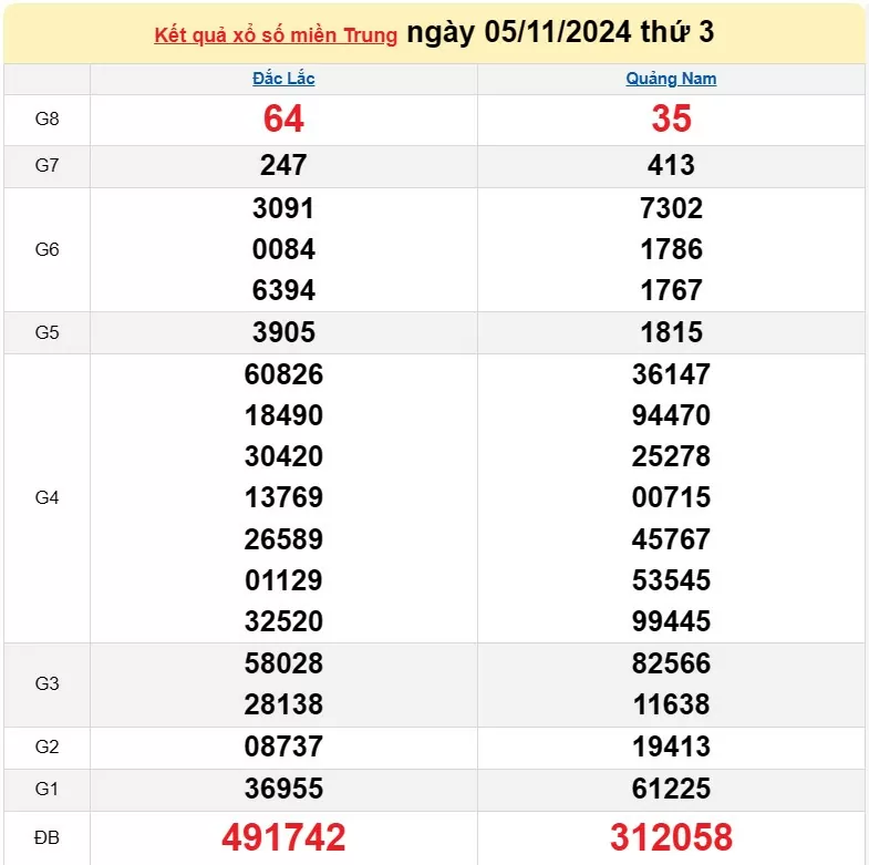 Kết quả Xổ số miền Trung ngày 7/11/2024, KQXSMT ngày 7 tháng 11, XSMT 7/11, xổ số miền Trung hôm nay