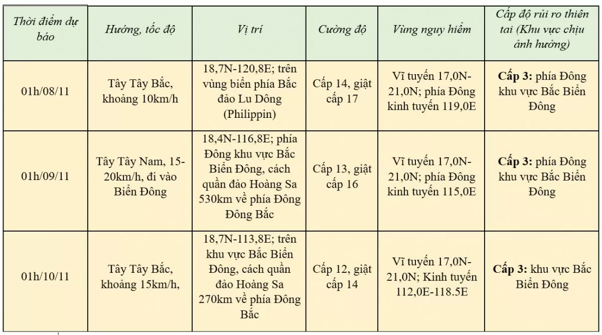 Tin bão gần Biển Đông (Cơn bão Yinxing) mới nhất hôm nay 7/11/2024: Vùng gần tâm bão biển động dữ dội