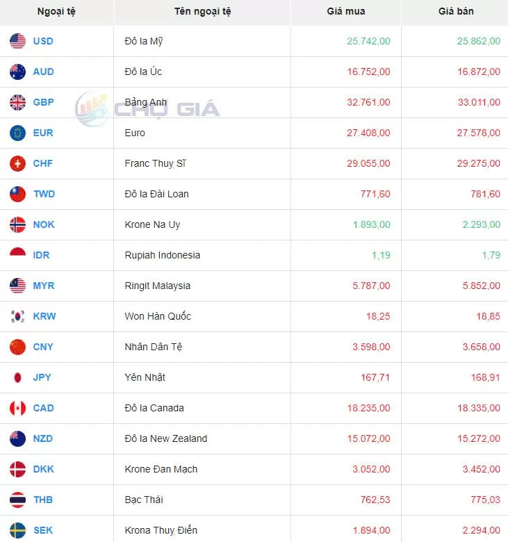 Tỷ giá USD hôm nay 7/11/2024: