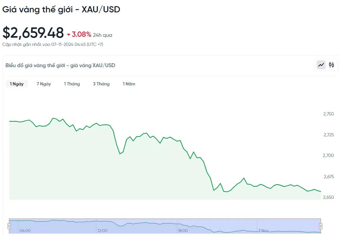 Giá vàng hôm nay 7/11/2024: