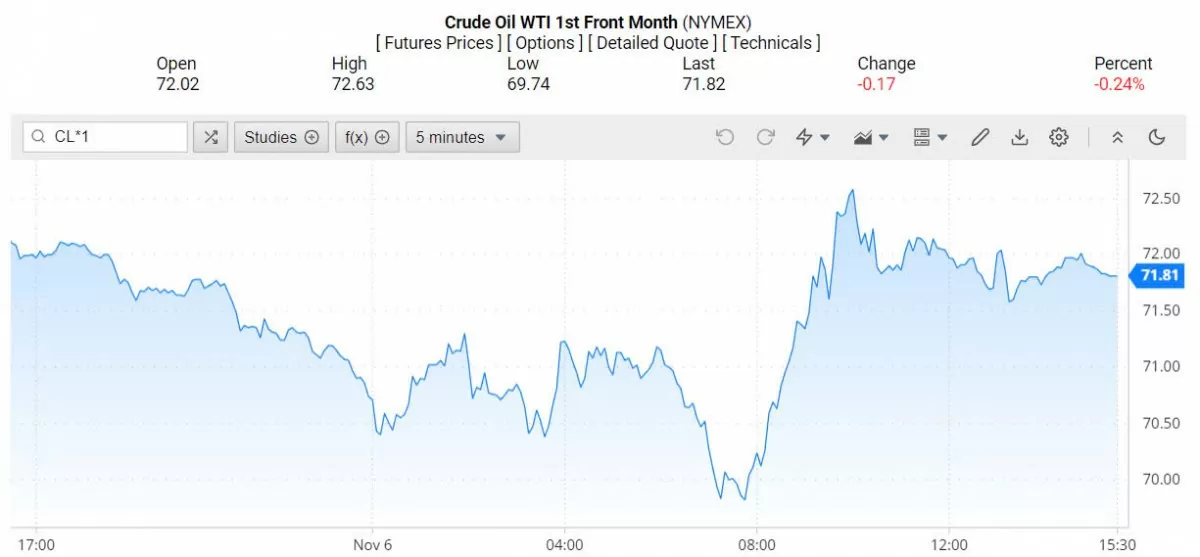 Giá xăng dầu hôm nay 7/11/2024: Giá dầu giảm khi đồng USD tăng vọt