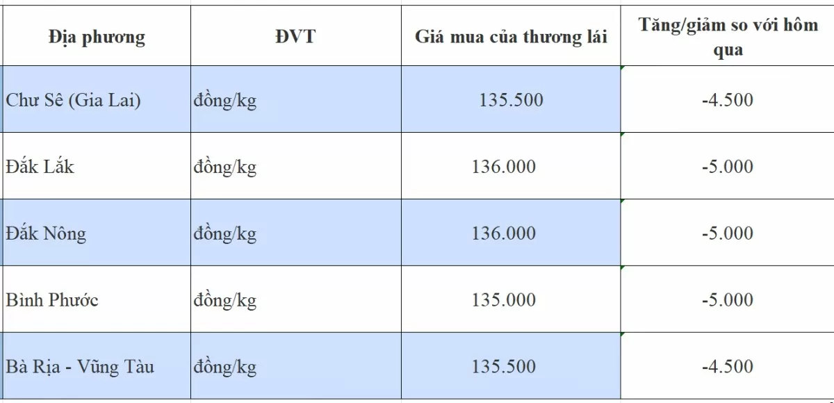 Giá tiêu hôm nay 7/11/2024: