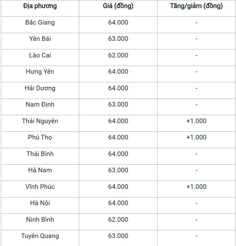 Giá heo hơi hôm nay 7/11/2024: Tăng nhẹ tại miền Bắc