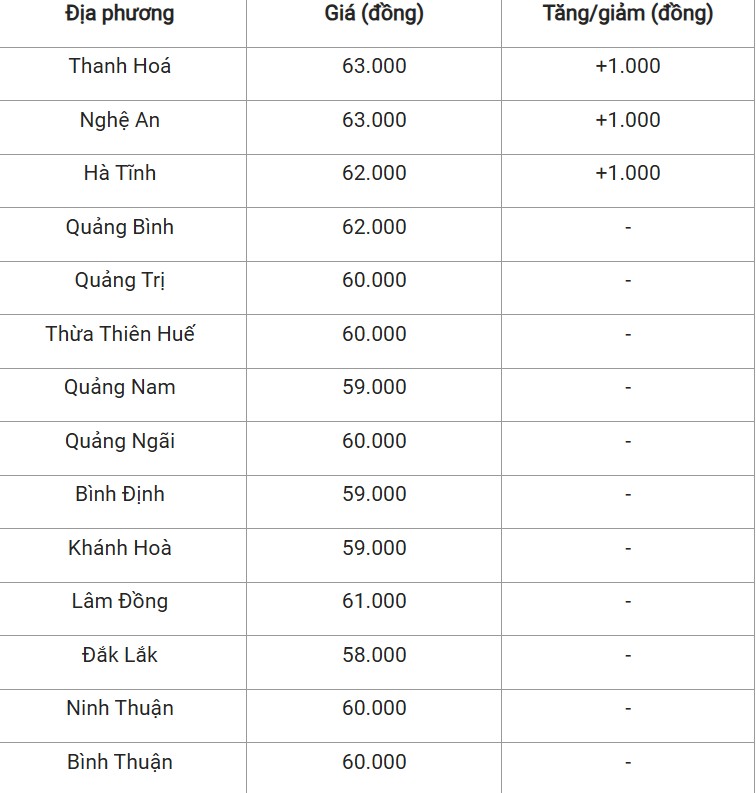 Giá heo hơi hôm nay 7/11/2024: Tăng nhẹ tại miền Bắc