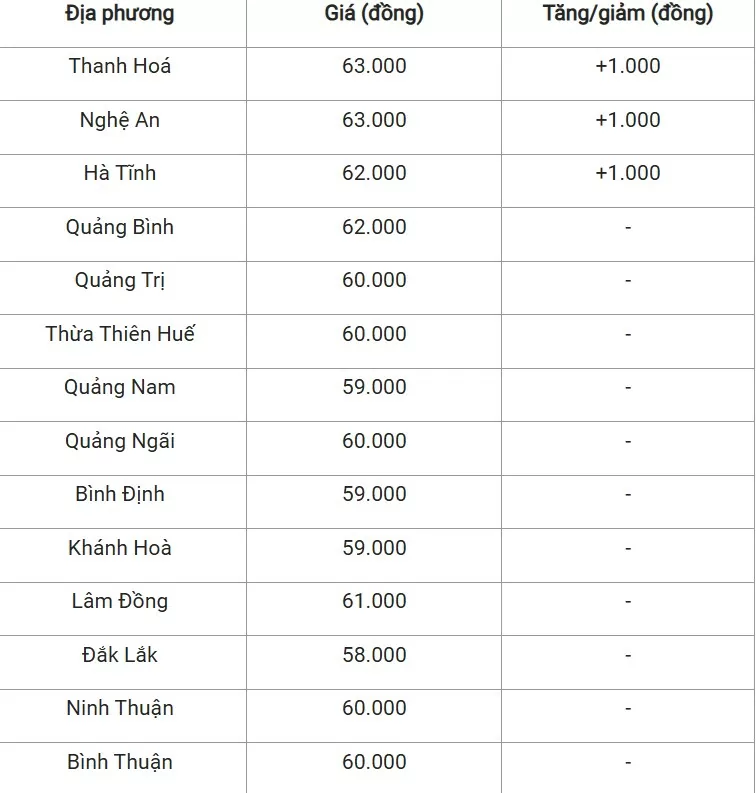 Giá heo hơi hôm nay 7/11/2024: Tăng nhẹ tại miền Bắc