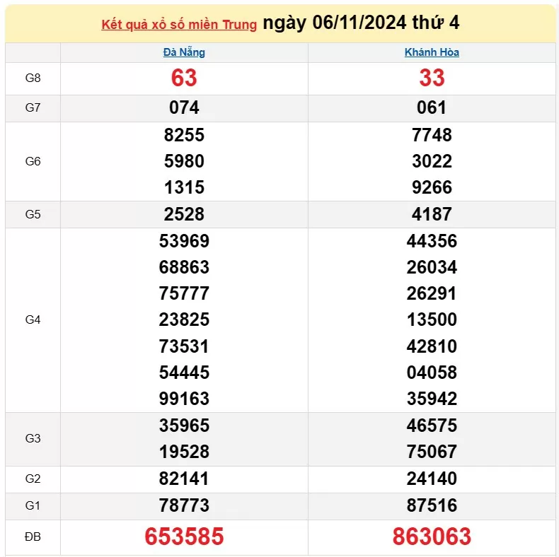 XSMT 7/11, Kết quả xổ số miền Trung hôm nay 7/11/2024, xổ số miền Trung ngày 7 tháng 11, trực tiếp XSMT 7/11