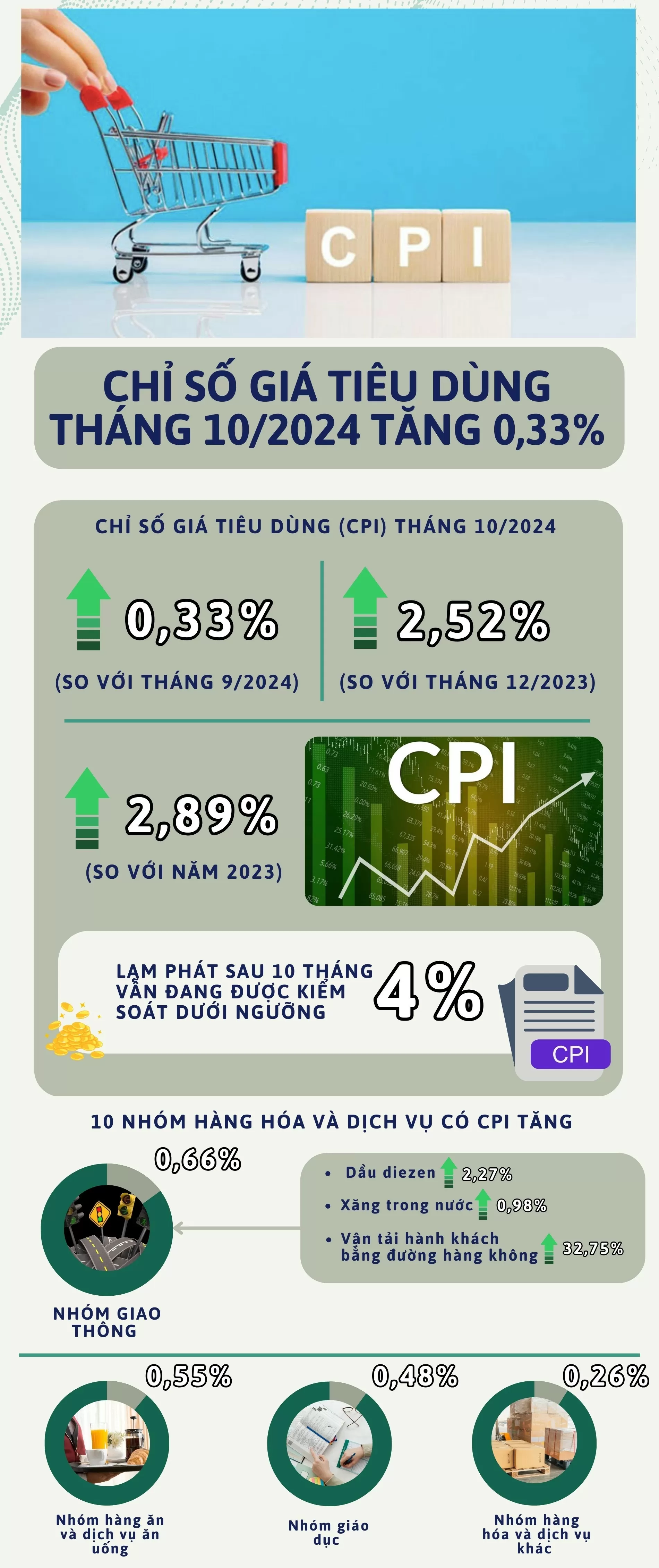 Chỉ số giá tiêu dùng