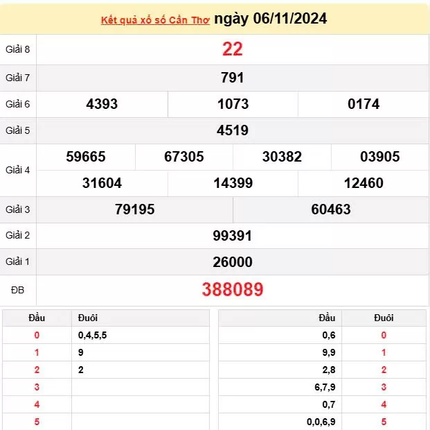 XSCT 6/11, Kết quả xổ số Cần Thơ hôm nay 6/11/2024, KQXSCT thứ Tư ngày 6 tháng 11