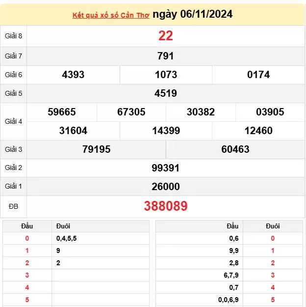 XSCT 6/11, Xem kết quả xổ số Cần Thơ hôm nay 6/11/2024, xổ số Cần Thơ ngày 6 tháng 11