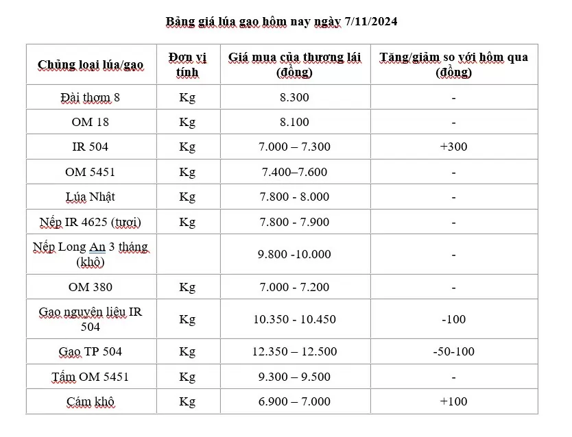 Giá lúa gạo hôm nay 7/11/2024: