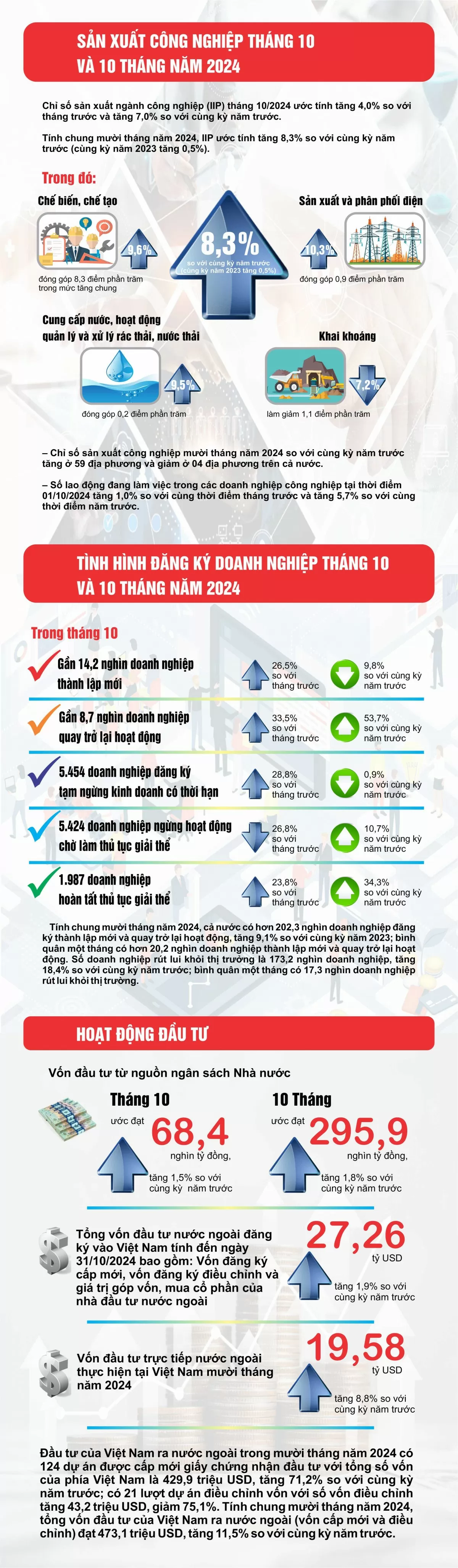 Sản xuất công nghiệp 10 tháng năm 2024 tăng 8,3%