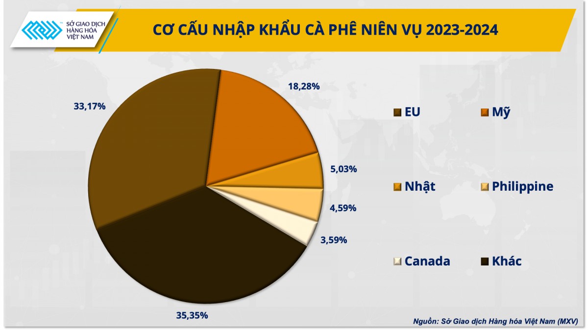 Giá cà phê sẽ ra sao sau quyết định thời điểm thực thi EUDR của EU?