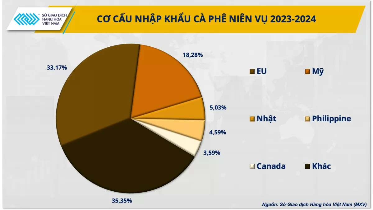 Giá cà phê sẽ ra sao sau quyết định thời điểm thực thi EUDR của EU?