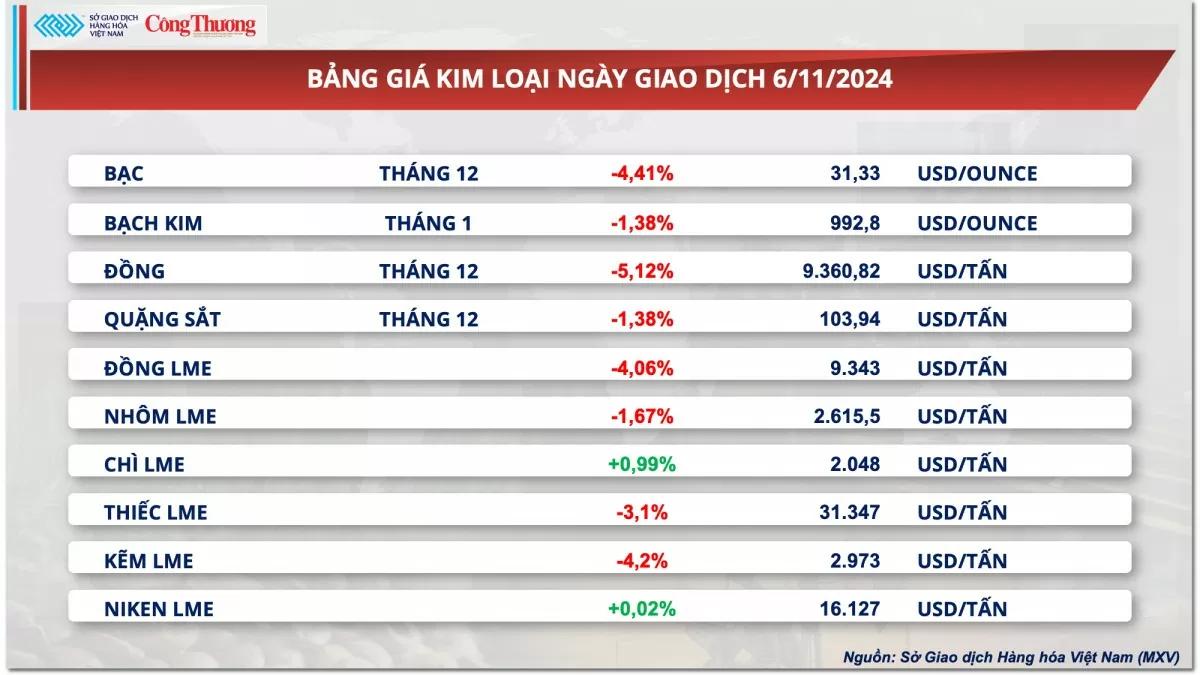 Thị trường hàng hóa hôm nay 7/11/2024: Giá kim loại đồng loạt giảm, giá ngô đi ngược chiều thị trường