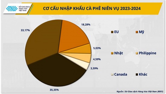 Giá cà phê sẽ ra sao sau quyết định thời điểm thực thi EUDR của EU?