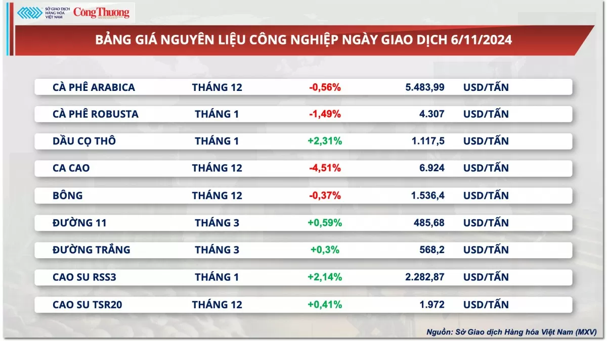 Thị trường hàng hóa hôm nay 7/11/2024: Giá kim loại đồng loạt giảm, giá ngô đi ngược chiều thị trường