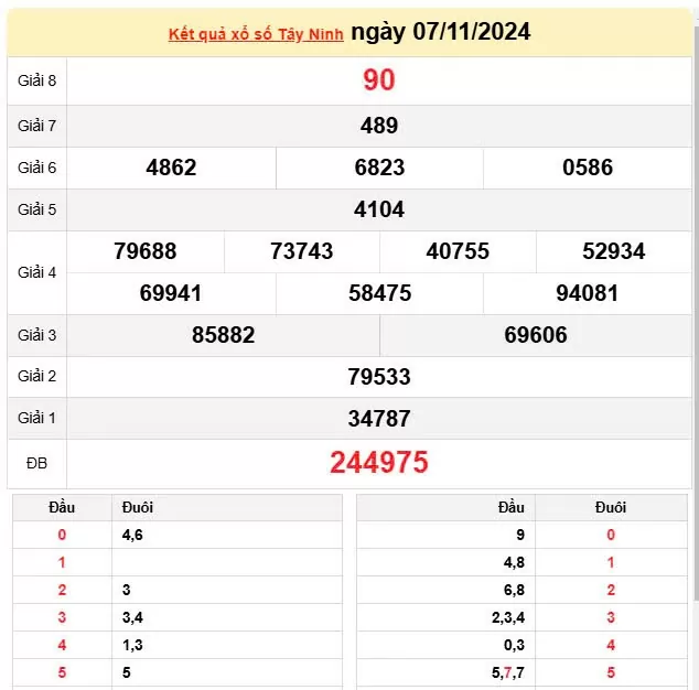 XSTN 7/11, Kết quả xổ số Tây Ninh hôm nay 7/11/2024, KQXSTN thứ Năm ngày 7 tháng 11