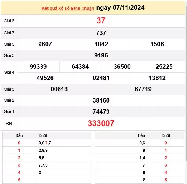 XSBTH 7/11, Kết quả xổ số Bình Thuận hôm nay 7/11/2024, KQXSBTH thứ Năm ngày 7 tháng 11