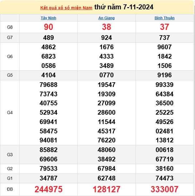 XSMN 7/11, trực tiếp Kết quả xổ số miền Nam hôm nay 7/11/2024, XSMN thứ Năm, KQXSMN ngày 7/11