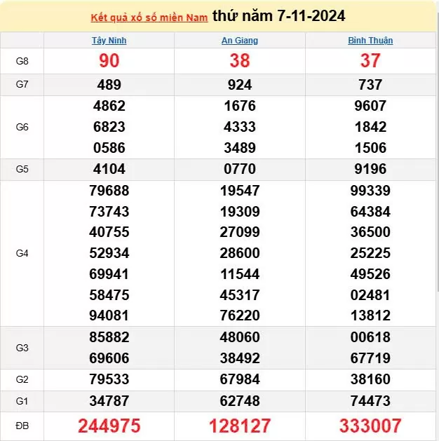 Kết quả Xổ số miền Nam ngày 7/11/2024, KQXSMN ngày 7 tháng 11, XSMN 7/11, xổ số miền Nam hôm nay
