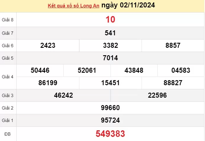 XSLA 2/11, Kết quả xổ số Long An hôm nay 2/11/2024, KQXSLA thứ Bảy ngày 2 tháng 11