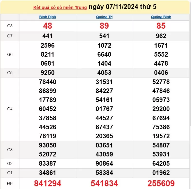 XSMT 8/11, Kết quả xổ số miền Trung hôm nay 8/11/2024, xổ số miền Trung ngày 8 tháng 11, trực tiếp XSMT 8/11