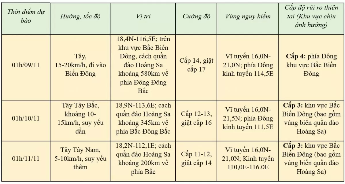 Tin bão gần Biển Đông (Cơn bão Yinxing) mới nhất hôm nay 8/11/2024: Biển Đông dậy sóng giật cấp 17