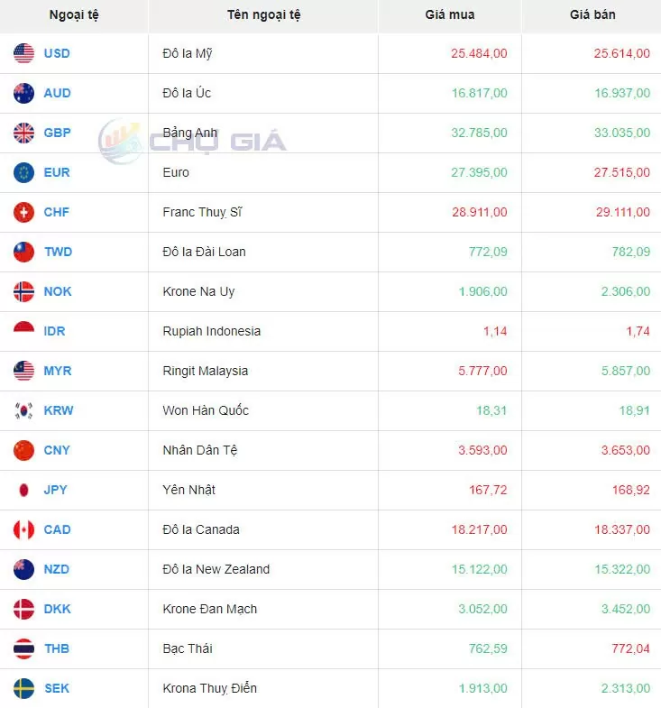 Tỷ giá USD hôm nay 8/11/2024: Đồng USD giảm