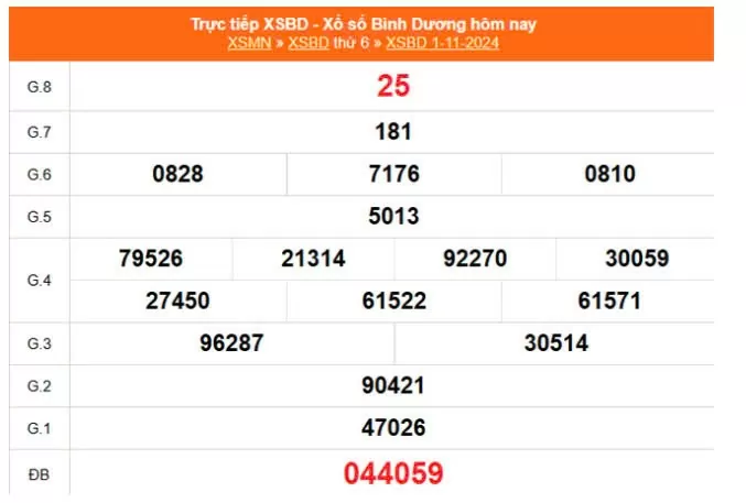 XSBD 8/11, Kết quả xổ số Bình Dương hôm nay 8/11/2024, KQXSBD thứ Sáu ngày 8 tháng 11