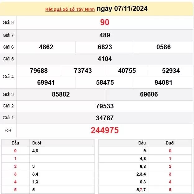 XSTN 14/11, Xem kết quả xổ số Tây Ninh hôm nay 14/11/2024, xổ số Tây Ninh ngày 14 tháng 11