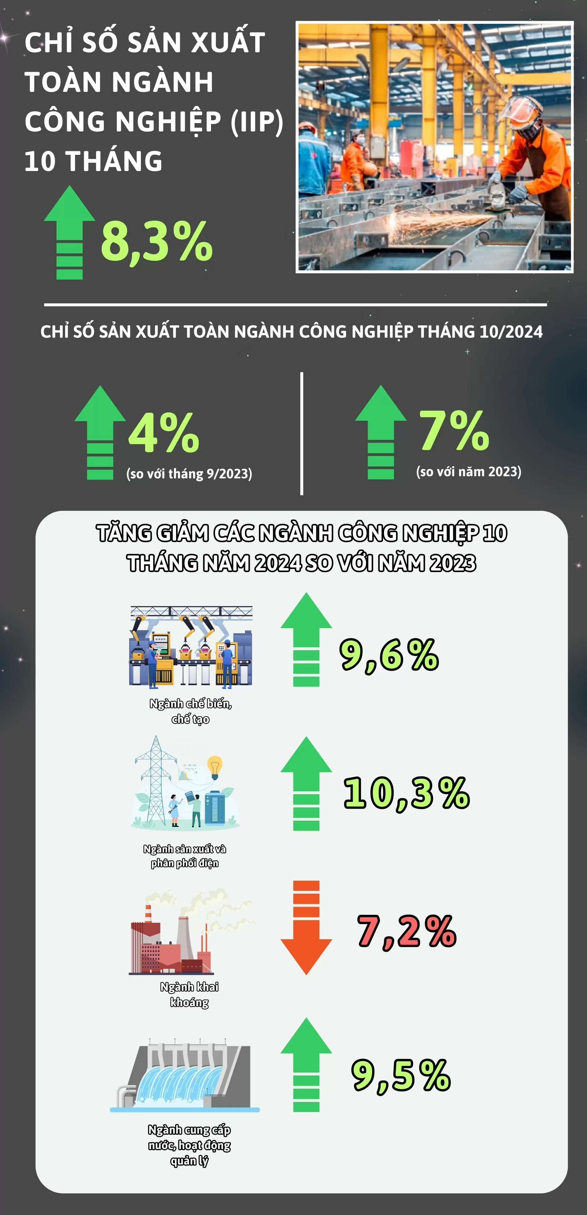 Chỉ số sản xuất ngành công nghiệp