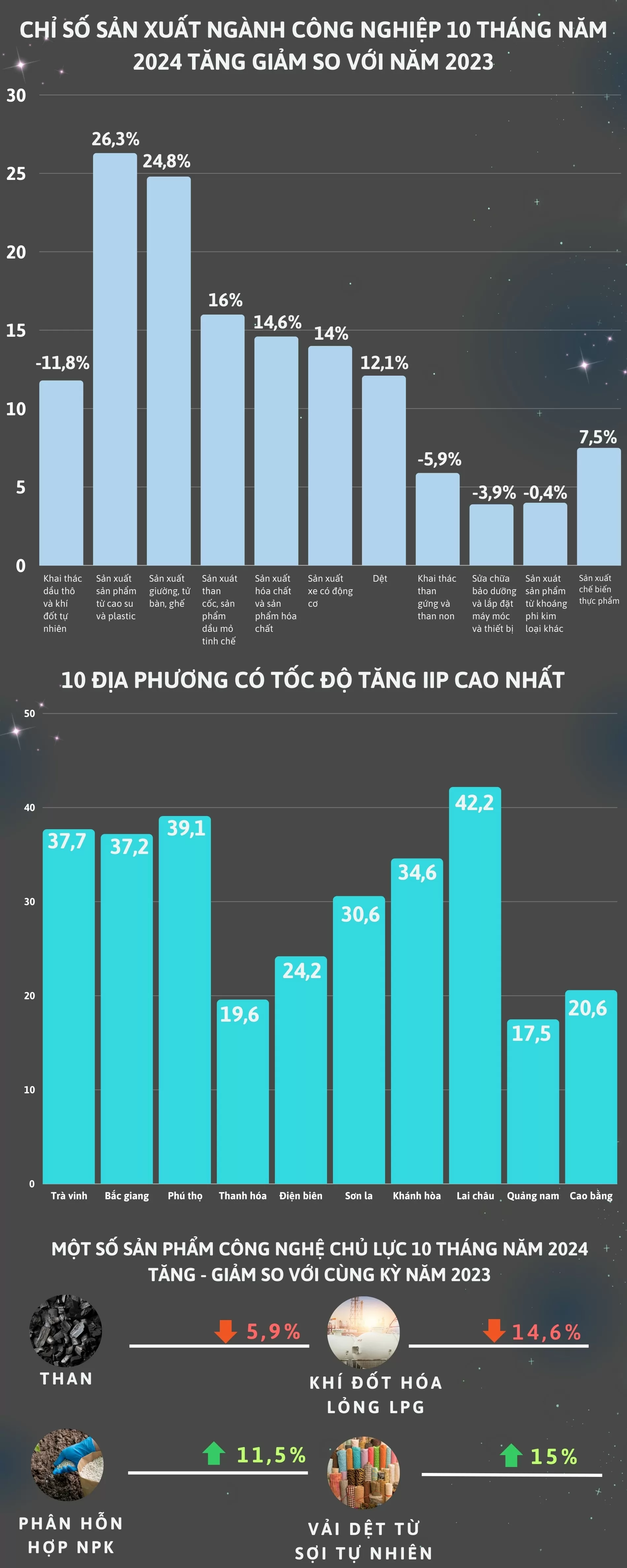 Chỉ số sản xuất ngành công nghiệp