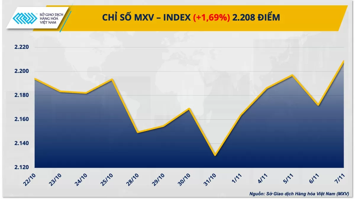 Thị trường hàng hóa hôm nay 8/11/2024: Lực mua mạnh mẽ kéo MXV-Index quay lại mức cao nhất trong vòng ba tuần